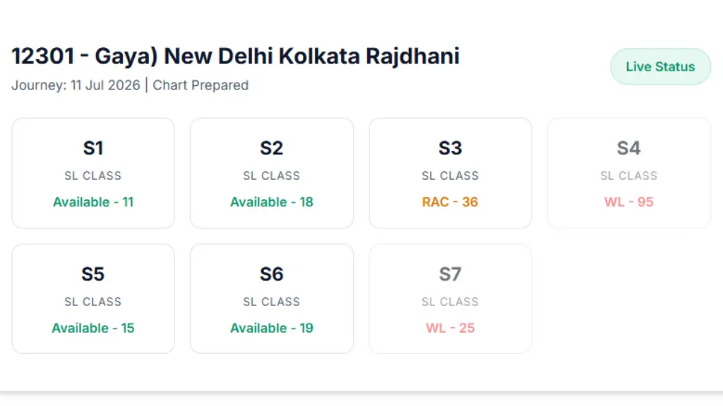 IRCTC Chart Vacancy Understanding